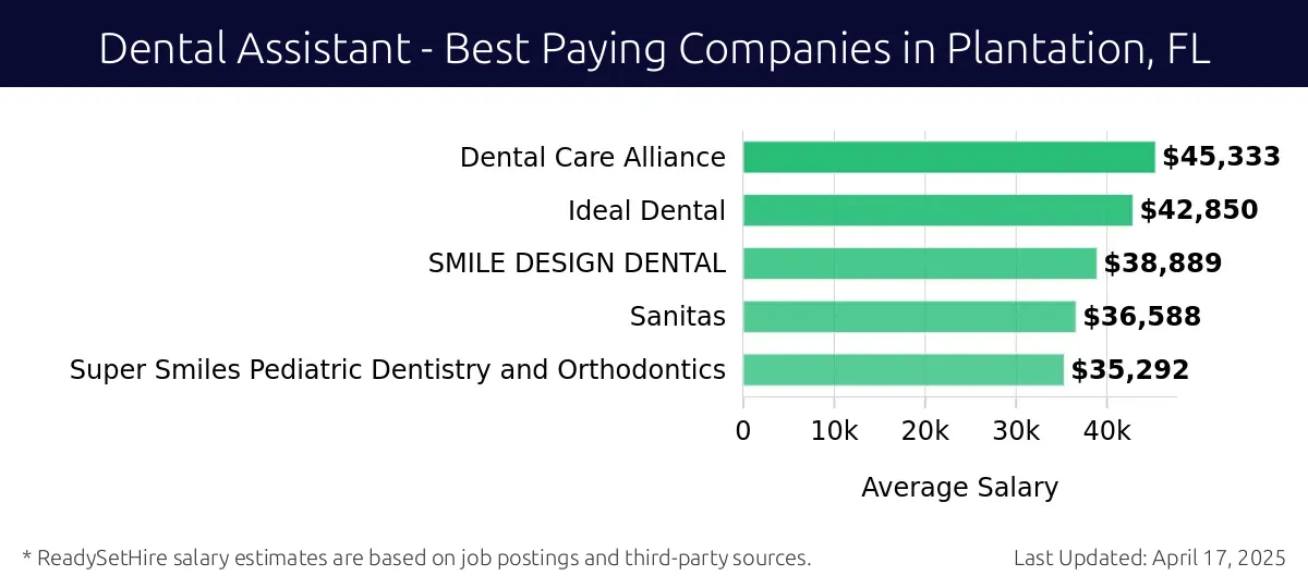 Graph displaying best paying company salaries for Dental Assistant jobs in Plantation, FL, highlighting Dental Care Alliance with the highest at $45,333 and Super Smiles Pediatric Dentistry and Orthodontics with the lowest at $35,292.