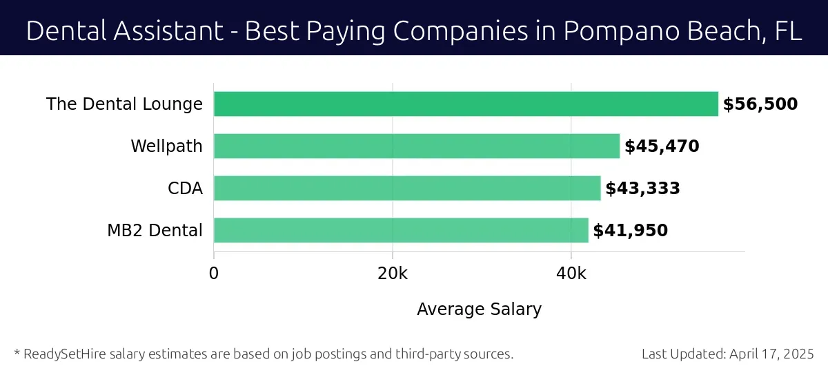 Graph displaying best paying company salaries for Dental Assistant jobs in Pompano Beach, FL, highlighting The Dental Lounge with the highest at $56,500 and MB2 Dental with the lowest at $41,950.
