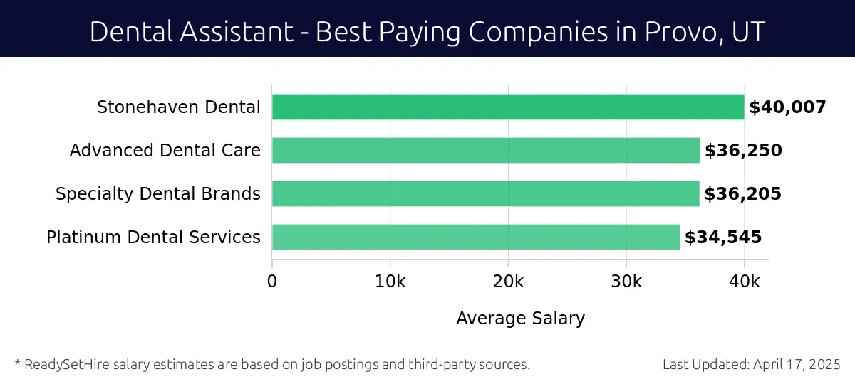 Graph displaying best paying company salaries for Dental Assistant jobs in Provo, UT, highlighting Stonehaven Dental with the highest at $40,007 and Platinum Dental Services with the lowest at $34,545.