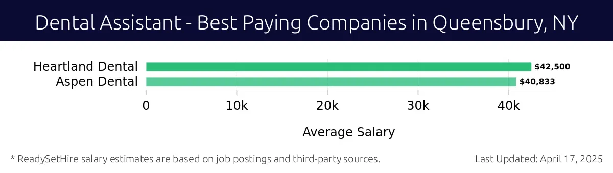 Graph displaying best paying company salaries for Dental Assistant jobs in Queensbury, NY, highlighting Heartland Dental with the highest at $42,500 and Aspen Dental with the lowest at $40,833.