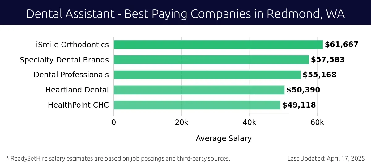 Graph displaying best paying company salaries for Dental Assistant jobs in Redmond, WA, highlighting iSmile Orthodontics with the highest at $61,667 and HealthPoint CHC with the lowest at $49,118.