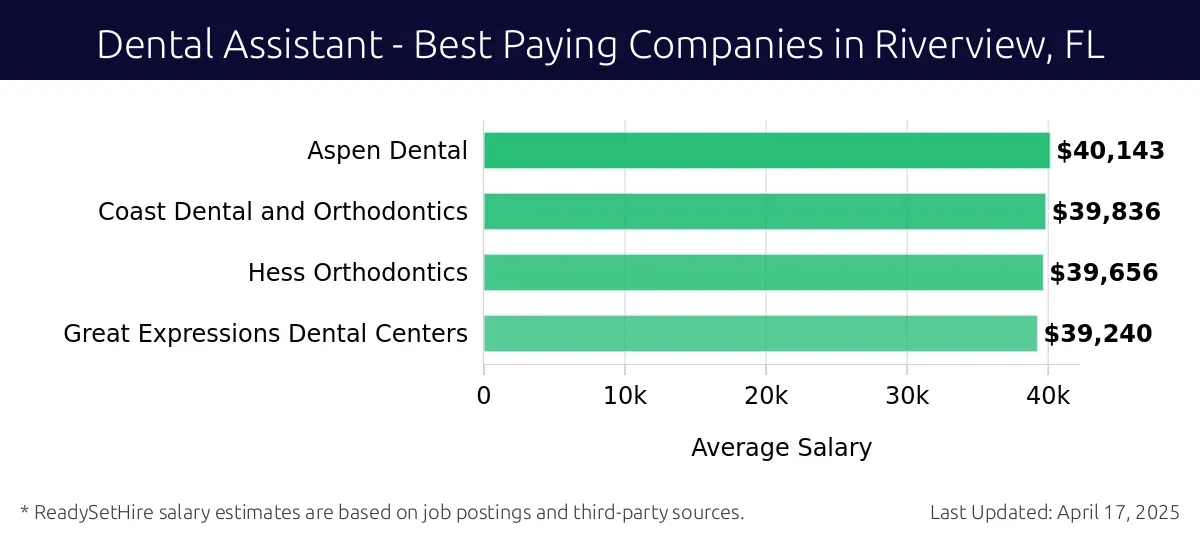 Graph displaying best paying company salaries for Dental Assistant jobs in Riverview, FL, highlighting Aspen Dental with the highest at $40,143 and Great Expressions Dental Centers with the lowest at $39,240.