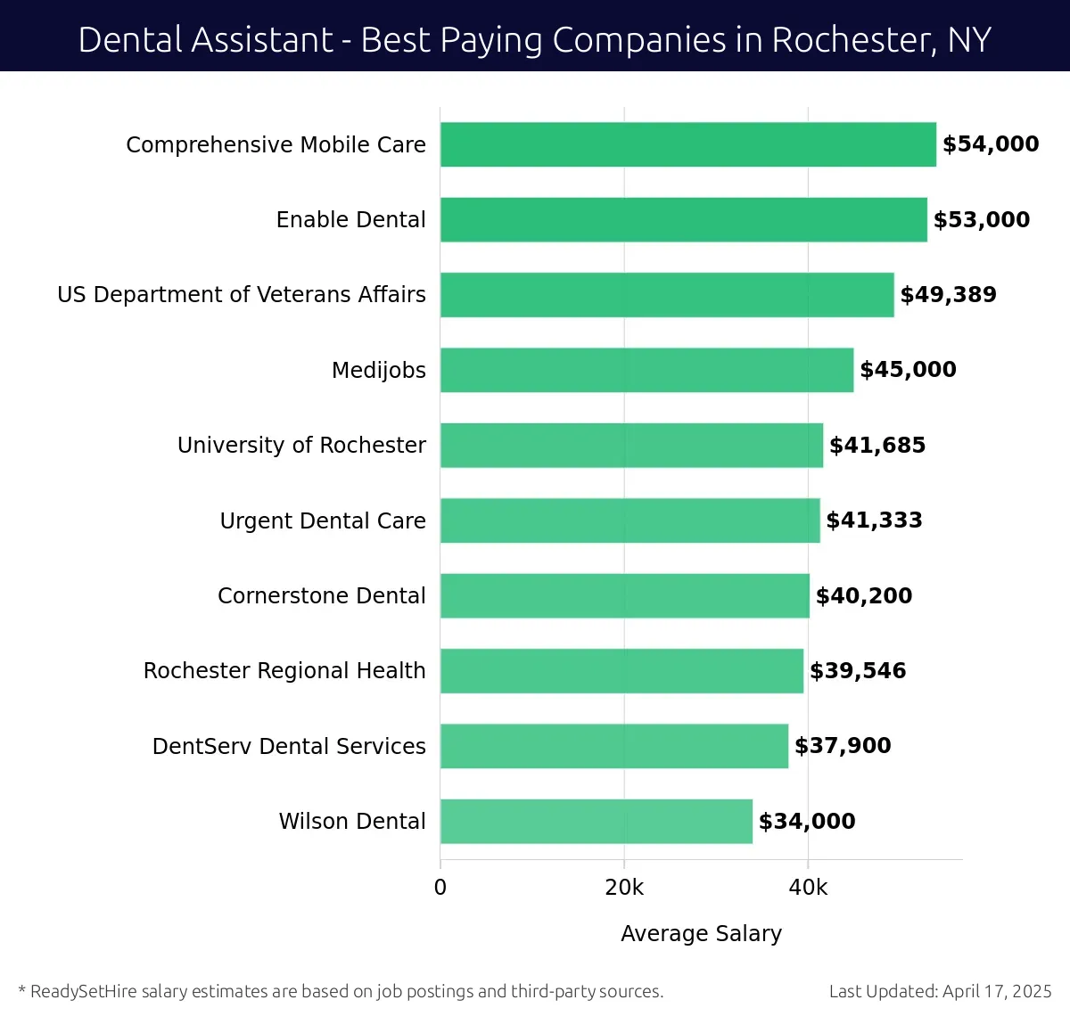Graph displaying best paying company salaries for Dental Assistant jobs in Rochester, NY, highlighting Comprehensive Mobile Care with the highest at $54,000 and Wilson Dental with the lowest at $34,000.