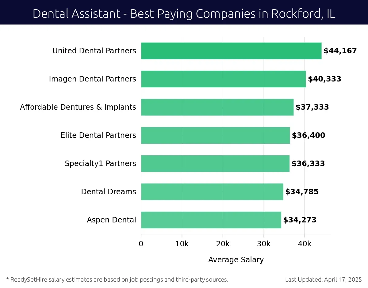 Graph displaying best paying company salaries for Dental Assistant jobs in Rockford, IL, highlighting United Dental Partners with the highest at $44,167 and Aspen Dental with the lowest at $34,273.