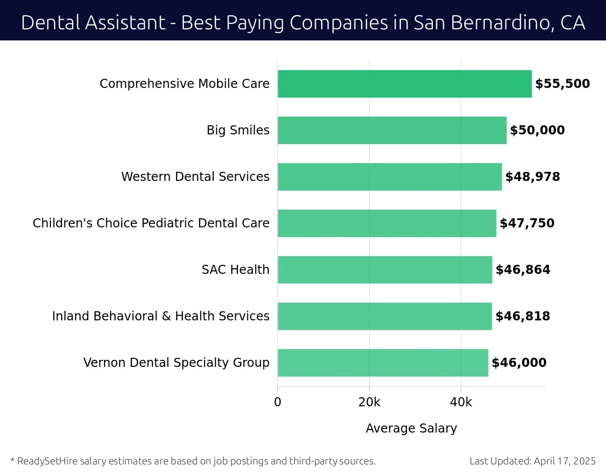 Graph displaying best paying company salaries for Dental Assistant jobs in San Bernardino, CA, highlighting Comprehensive Mobile Care with the highest at $55,500 and Vernon Dental Specialty Group with the lowest at $46,000.