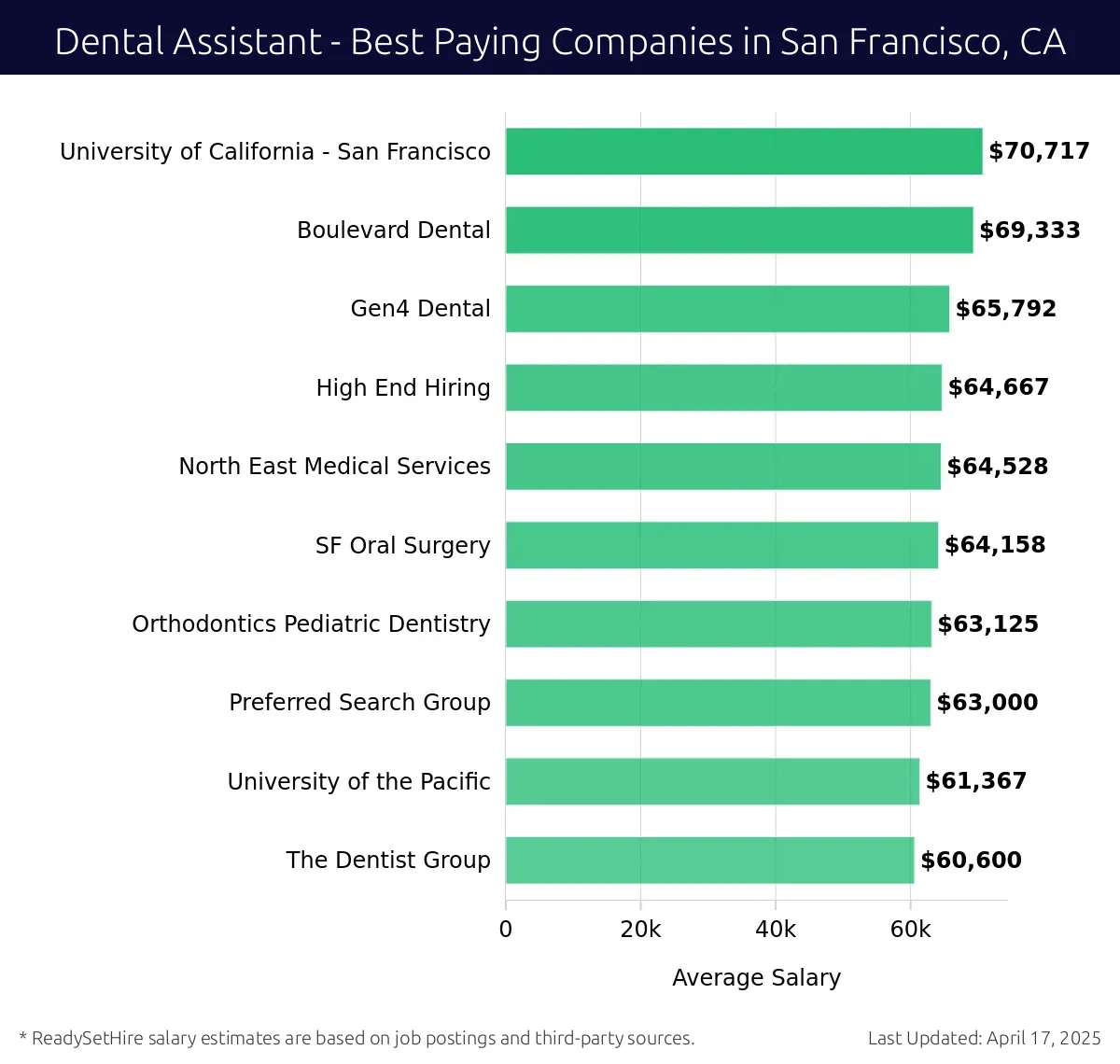 Graph displaying best paying company salaries for Dental Assistant jobs in San Francisco, CA, highlighting University of California - San Francisco with the highest at $70,717 and The Dentist Group with the lowest at $60,600.