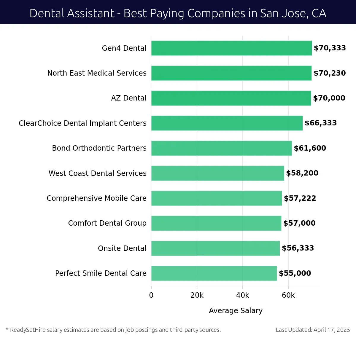Graph displaying best paying company salaries for Dental Assistant jobs in San Jose, CA, highlighting Gen4 Dental with the highest at $70,333 and Perfect Smile Dental Care with the lowest at $55,000.