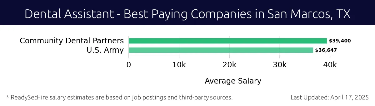 Graph displaying best paying company salaries for Dental Assistant jobs in San Marcos, TX, highlighting Texas Dental and Braces with the highest at $39,400 and U.S. Army with the lowest at $36,647.