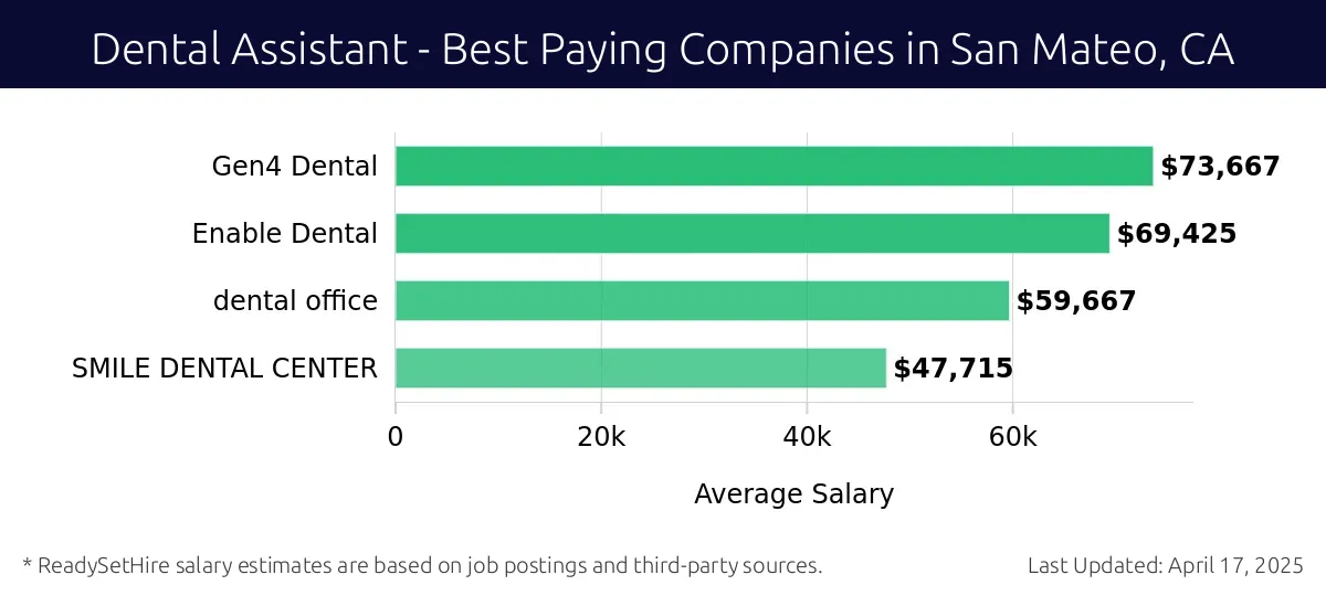 Graph displaying best paying company salaries for Dental Assistant jobs in San Mateo, CA, highlighting Gen4 Dental with the highest at $73,667 and SMILE DENTAL CENTER with the lowest at $47,715.