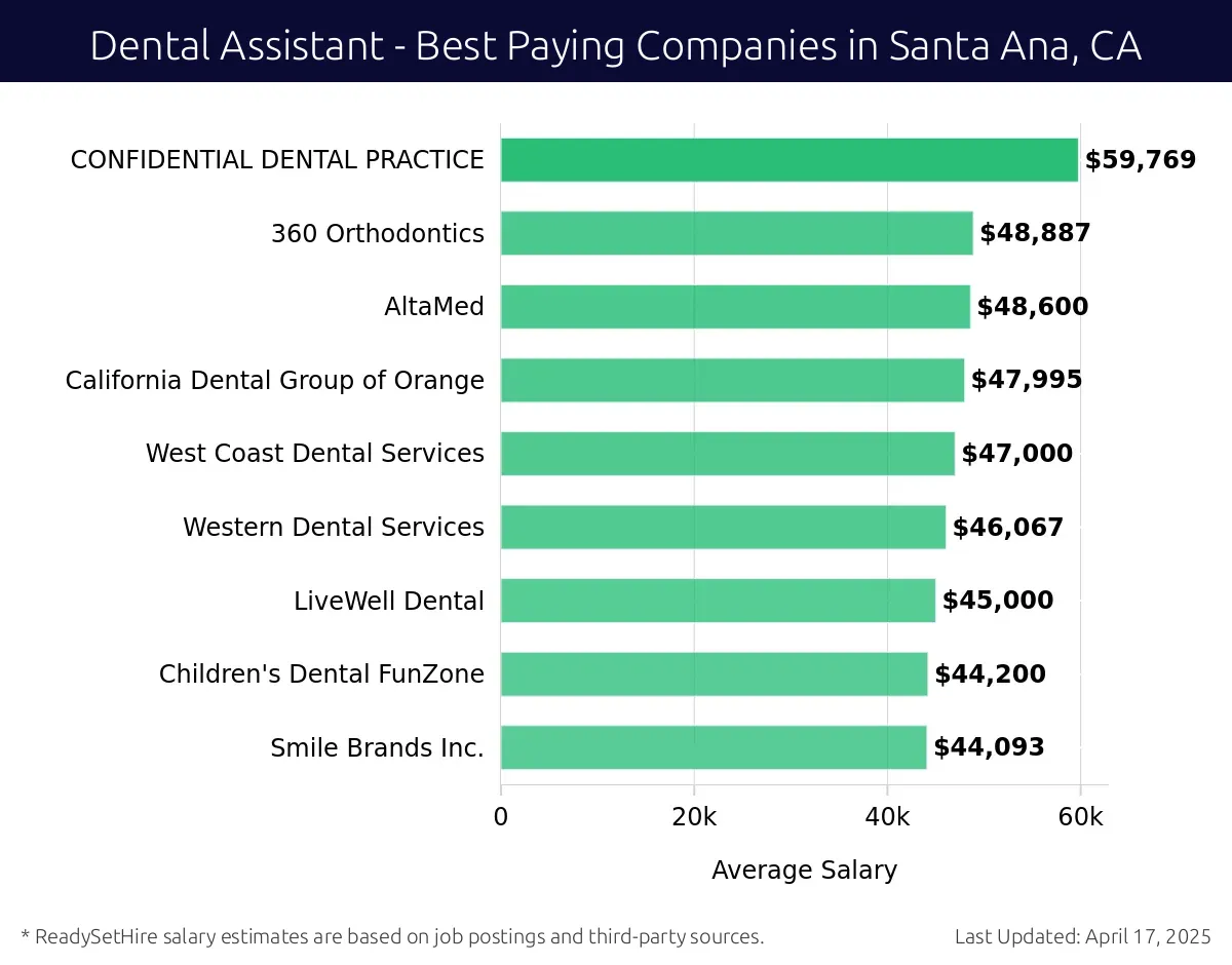 Graph displaying best paying company salaries for Dental Assistant jobs in Santa Ana, CA, highlighting Enable Dental with the highest at $59,769 and Smile Brands Inc. with the lowest at $44,093.