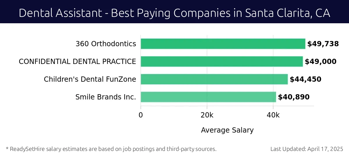 Graph displaying best paying company salaries for Dental Assistant jobs in Santa Clarita, CA, highlighting Western Dental Services with the highest at $49,738 and Smile Brands Inc. with the lowest at $40,890.
