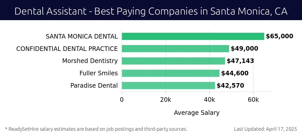 Graph displaying best paying company salaries for Dental Assistant jobs in Santa Monica, CA, highlighting SANTA MONICA DENTAL with the highest at $65,000 and Paradise Dental with the lowest at $42,570.