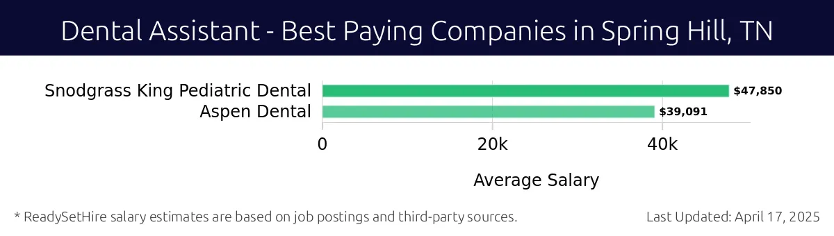 Graph displaying best paying company salaries for Dental Assistant jobs in Spring Hill, TN, highlighting Snodgrass King Pediatric Dental with the highest at $47,850 and Aspen Dental with the lowest at $39,091.