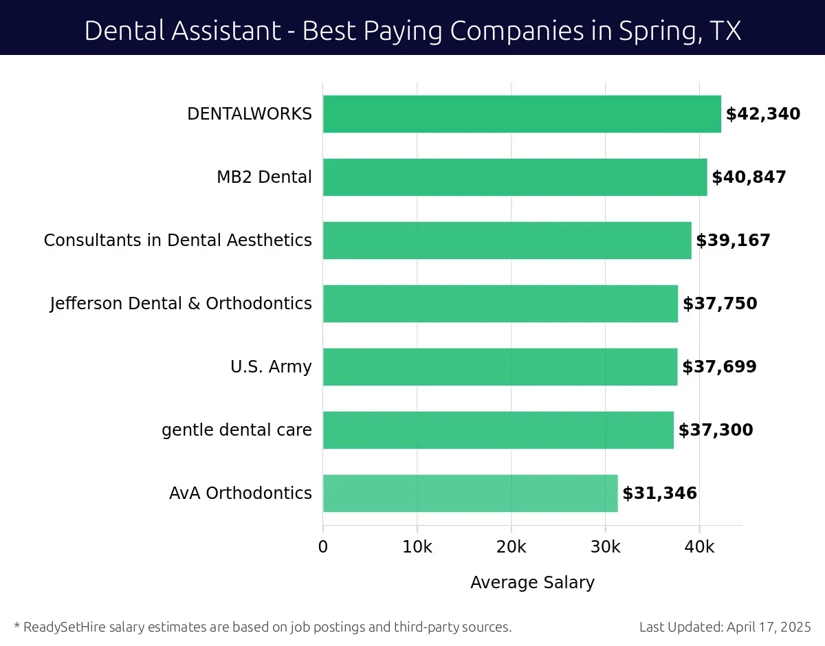 Graph displaying best paying company salaries for Dental Assistant jobs in Spring, TX, highlighting DENTALWORKS with the highest at $42,340 and AvA Orthodontics with the lowest at $31,346.