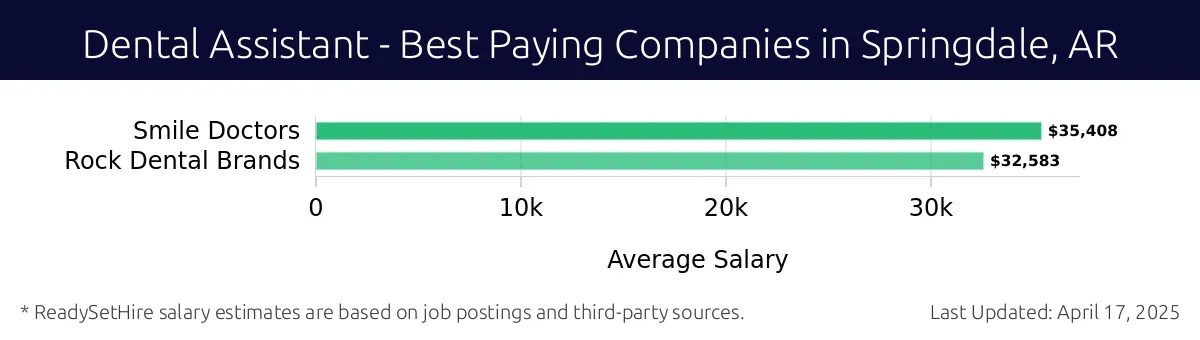 Graph displaying best paying company salaries for Dental Assistant jobs in Springdale, AR, highlighting Smile Doctors with the highest at $35,408 and Rock Dental Brands with the lowest at $32,583.