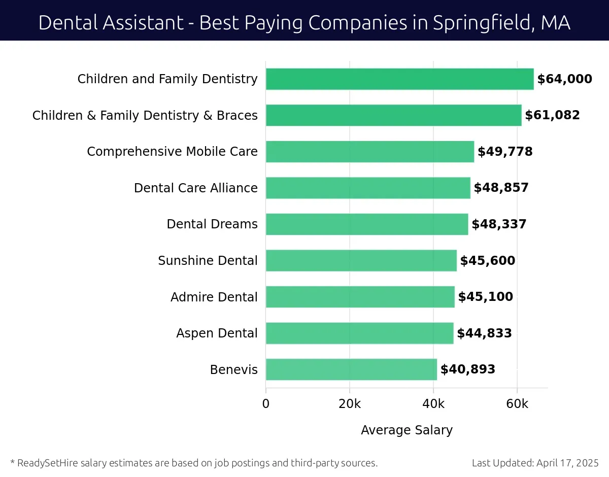 Graph displaying best paying company salaries for Dental Assistant jobs in Springfield, MA, highlighting Children and Family Dentistry with the highest at $64,000 and Benevis with the lowest at $40,893.