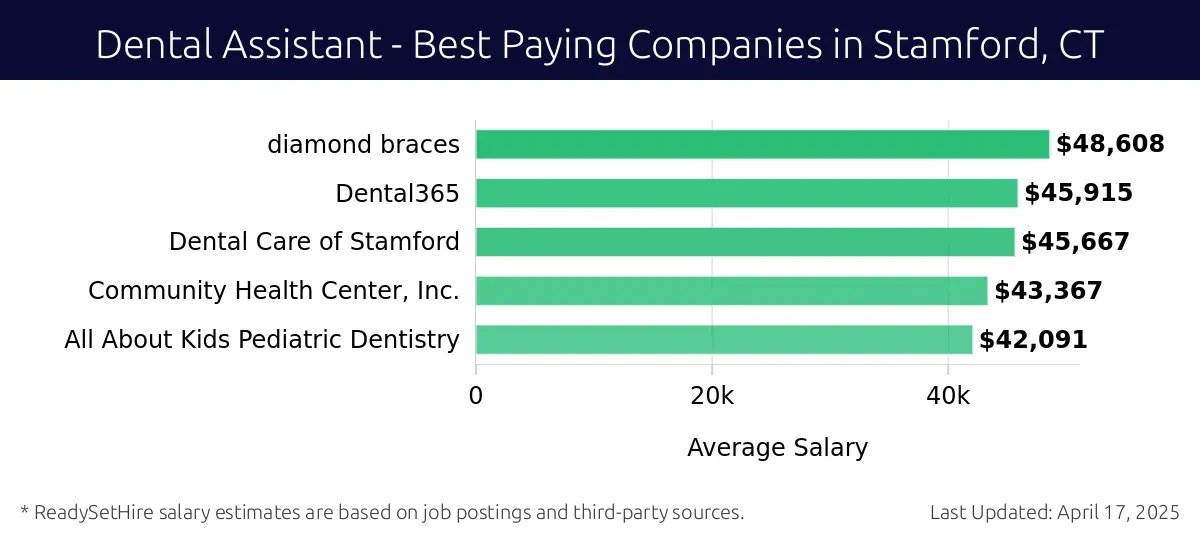 Graph displaying best paying company salaries for Dental Assistant jobs in Stamford, CT, highlighting Diamond Braces with the highest at $48,608 and All About Kids Pediatric Dentistry with the lowest at $42,091.