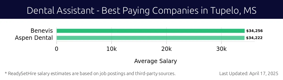 Graph displaying best paying company salaries for Dental Assistant jobs in Tupelo, MS, highlighting Benevis with the highest at $34,256 and Aspen Dental with the lowest at $34,222.