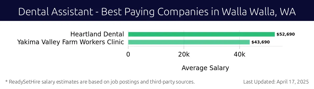 Graph displaying best paying company salaries for Dental Assistant jobs in Walla Walla, WA, highlighting Heartland Dental with the highest at $52,690 and Yakima Valley Farm Workers Clinic with the lowest at $43,690.