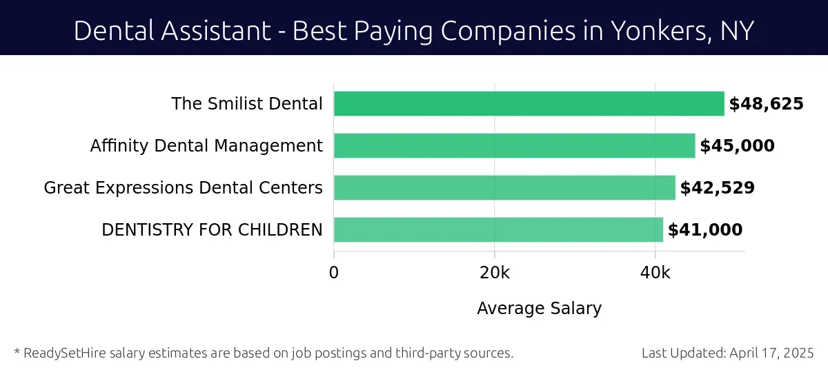 Graph displaying best paying company salaries for Dental Assistant jobs in Yonkers, NY, highlighting The Smilist Dental with the highest at $48,625 and DENTISTRY FOR CHILDREN with the lowest at $41,000.