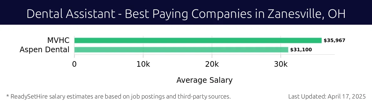 Graph displaying best paying company salaries for Dental Assistant jobs in Zanesville, OH, highlighting MVHC with the highest at $35,967 and Aspen Dental with the lowest at $31,100.