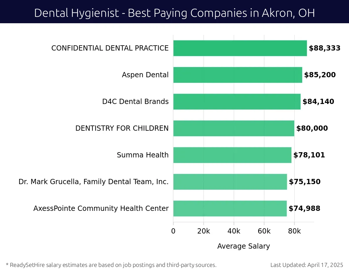 Graph displaying best paying company salaries for Dental Hygienist jobs in Akron, OH, highlighting CONFIDENTIAL DENTAL PRACTICE with the highest at $88,333 and AxessPointe Community Health Center with the lowest at $74,988.