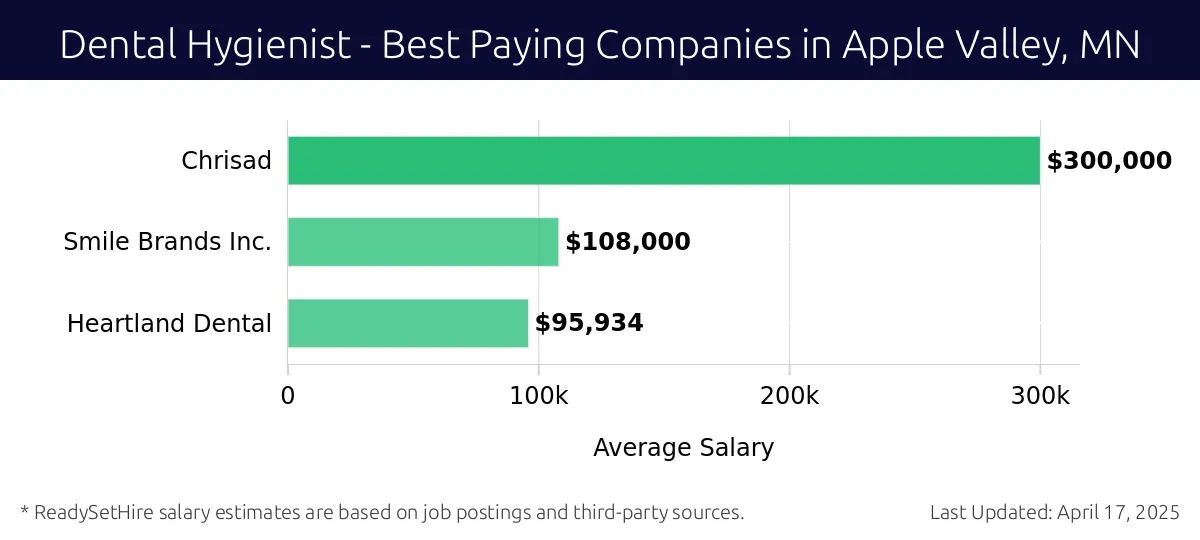 Graph displaying best paying company salaries for Dental Hygienist jobs in Apple Valley, MN, highlighting Chrisad with the highest at $300,000 and Heartland Dental with the lowest at $95,934.