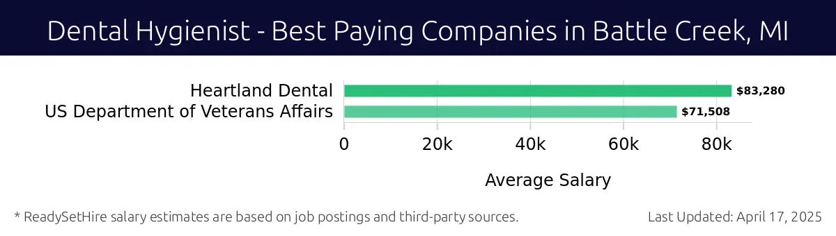Graph displaying best paying company salaries for Dental Hygienist jobs in Battle Creek, MI, highlighting Heartland Dental with the highest at $83,280 and US Department of Veterans Affairs with the lowest at $71,508.