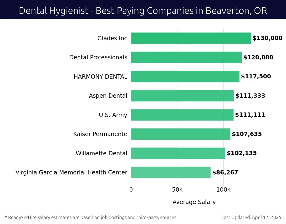 Graph displaying best paying company salaries for Dental Hygienist jobs in Beaverton, OR, highlighting Glades Inc with the highest at $130,000 and Virginia Garcia Memorial Health Center with the lowest at $86,267.