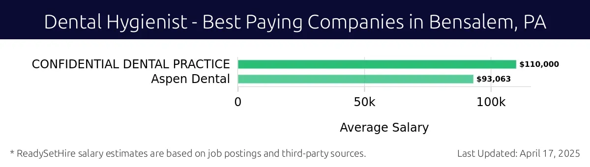 Graph displaying best paying company salaries for Dental Hygienist jobs in Bensalem, PA, highlighting CONFIDENTIAL DENTAL PRACTICE with the highest at $110,000 and Aspen Dental with the lowest at $93,063.