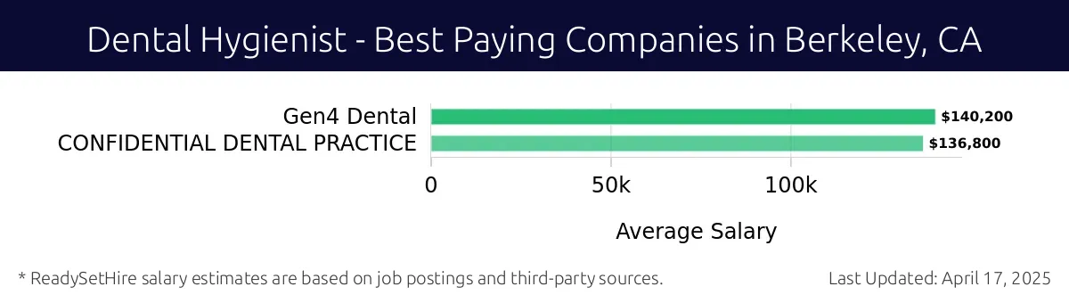 Graph displaying best paying company salaries for Dental Hygienist jobs in Berkeley, CA, highlighting Gen4 Dental with the highest at $140,200 and CONFIDENTIAL DENTAL PRACTICE with the lowest at $136,800.