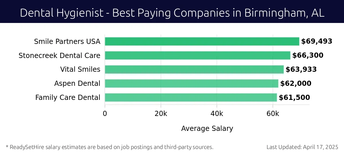 Graph displaying best paying company salaries for Dental Hygienist jobs in Birmingham, AL, highlighting Smile Partners USA with the highest at $69,493 and Family Care Dental with the lowest at $61,500.