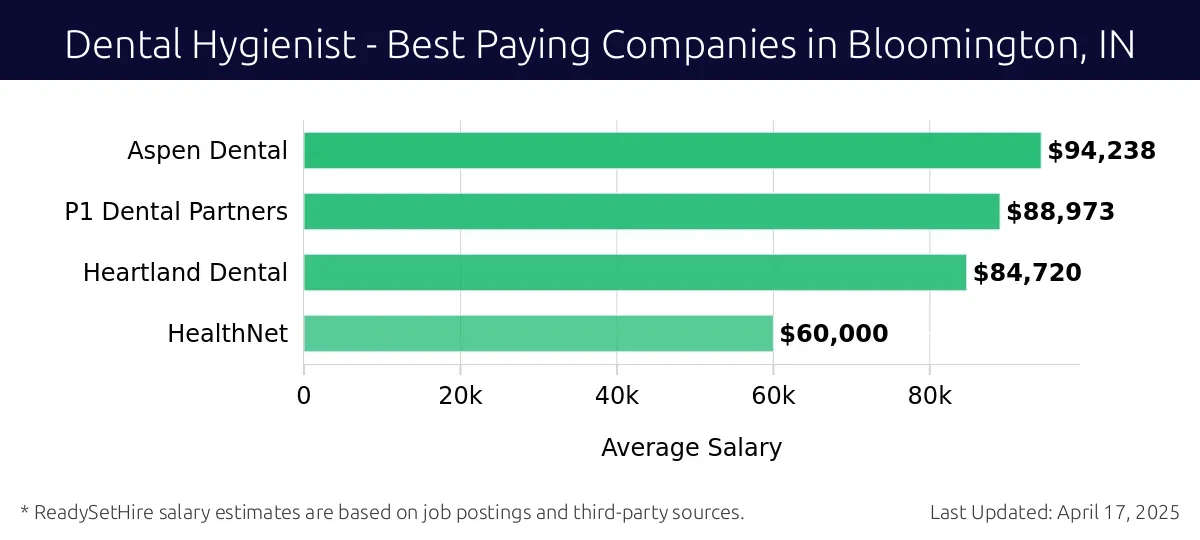 Graph displaying best paying company salaries for Dental Hygienist jobs in Bloomington, IN, highlighting Aspen Dental with the highest at $94,238 and HealthNet with the lowest at $60,000.