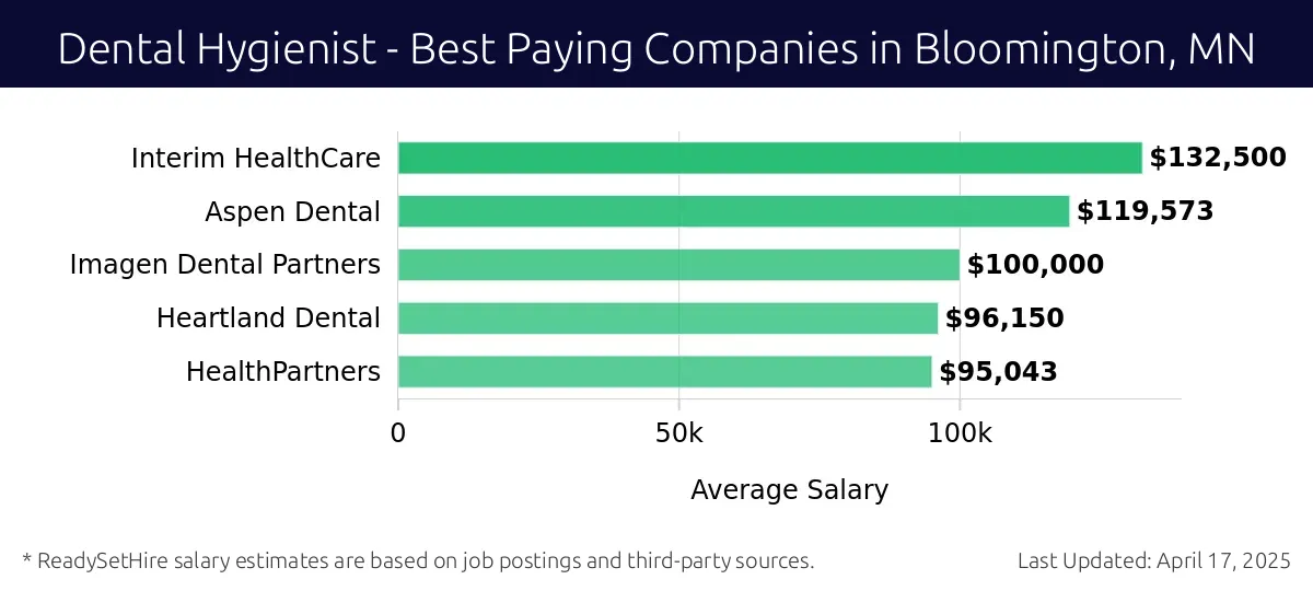 Graph displaying best paying company salaries for Dental Hygienist jobs in Bloomington, MN, highlighting Interim HealthCare with the highest at $132,500 and HealthPartners with the lowest at $95,043.