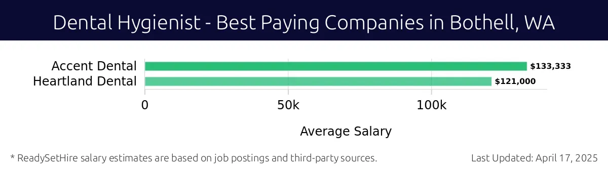 Graph displaying best paying company salaries for Dental Hygienist jobs in Bothell, WA, highlighting Accent Dental with the highest at $133,333 and Heartland Dental with the lowest at $121,000.
