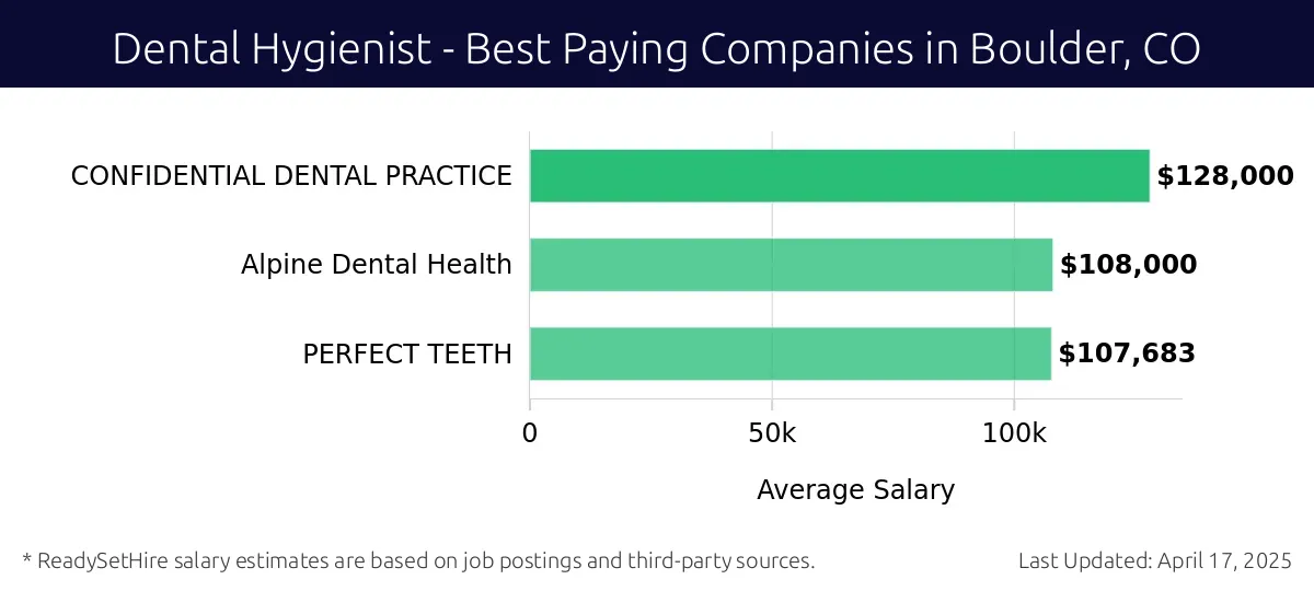Graph displaying best paying company salaries for Dental Hygienist jobs in Boulder, CO, highlighting CONFIDENTIAL DENTAL PRACTICE with the highest at $128,000 and PERFECT TEETH with the lowest at $107,683.