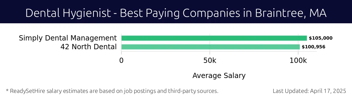 Graph displaying best paying company salaries for Dental Hygienist jobs in Braintree, MA, highlighting Simply Dental Management with the highest at $105,000 and 42 North Dental with the lowest at $100,956.