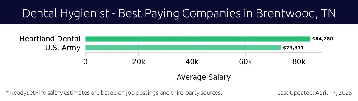 Graph displaying best paying company salaries for Dental Hygienist jobs in Brentwood, TN, highlighting Heartland Dental with the highest at $84,280 and U.S. Army with the lowest at $73,371.