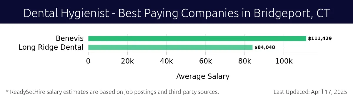 Graph displaying best paying company salaries for Dental Hygienist jobs in Bridgeport, CT, highlighting Benevis with the highest at $111,429 and Long Ridge Dental with the lowest at $84,048.