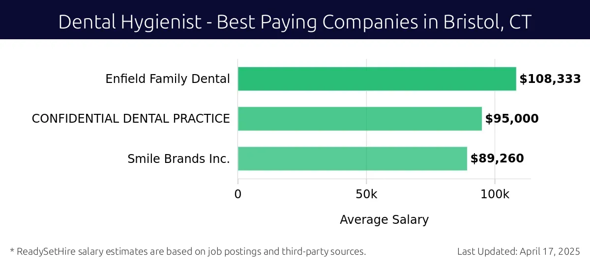 Graph displaying best paying company salaries for Dental Hygienist jobs in Bristol, CT, highlighting Enfield Family Dental with the highest at $108,333 and Smile Brands Inc. with the lowest at $89,260.