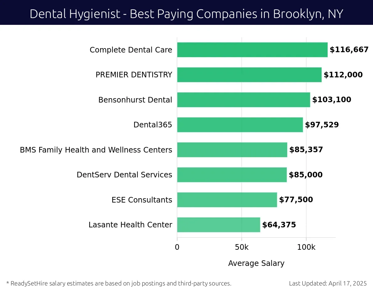 Graph displaying best paying company salaries for Dental Hygienist jobs in Brooklyn, NY, highlighting Complete Dental Care with the highest at $116,667 and Lasante Health Center with the lowest at $64,375.