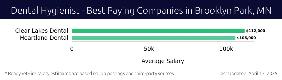 Graph displaying best paying company salaries for Dental Hygienist jobs in Brooklyn Park, MN, highlighting Clear Lakes Dental with the highest at $112,000 and Heartland Dental with the lowest at $106,000.