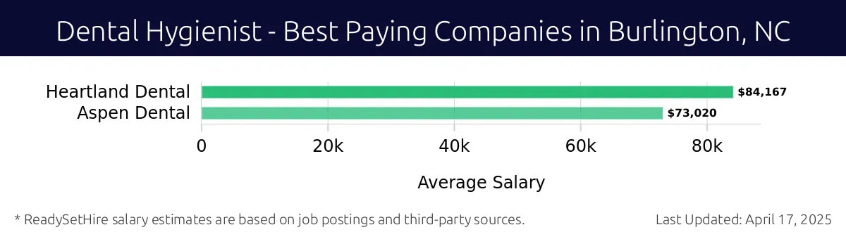 Graph displaying best paying company salaries for Dental Hygienist jobs in Burlington, NC, highlighting Heartland Dental with the highest at $84,167 and Aspen Dental with the lowest at $73,020.