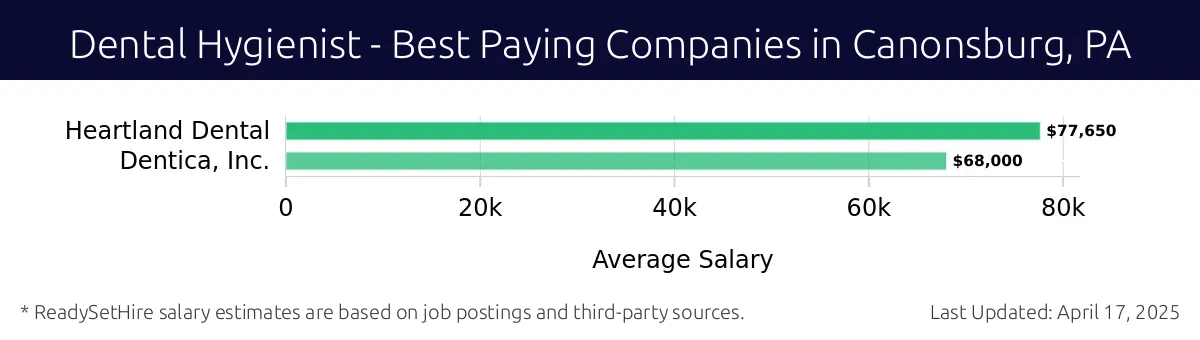 Graph displaying best paying company salaries for Dental Hygienist jobs in Canonsburg, PA, highlighting Heartland Dental with the highest at $77,650 and Dentica, Inc. with the lowest at $68,000.