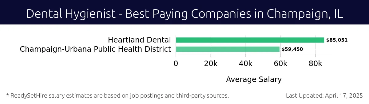 Graph displaying best paying company salaries for Dental Hygienist jobs in Champaign, IL, highlighting Heartland Dental with the highest at $85,051 and Champaign-Urbana Public Health District with the lowest at $59,450.