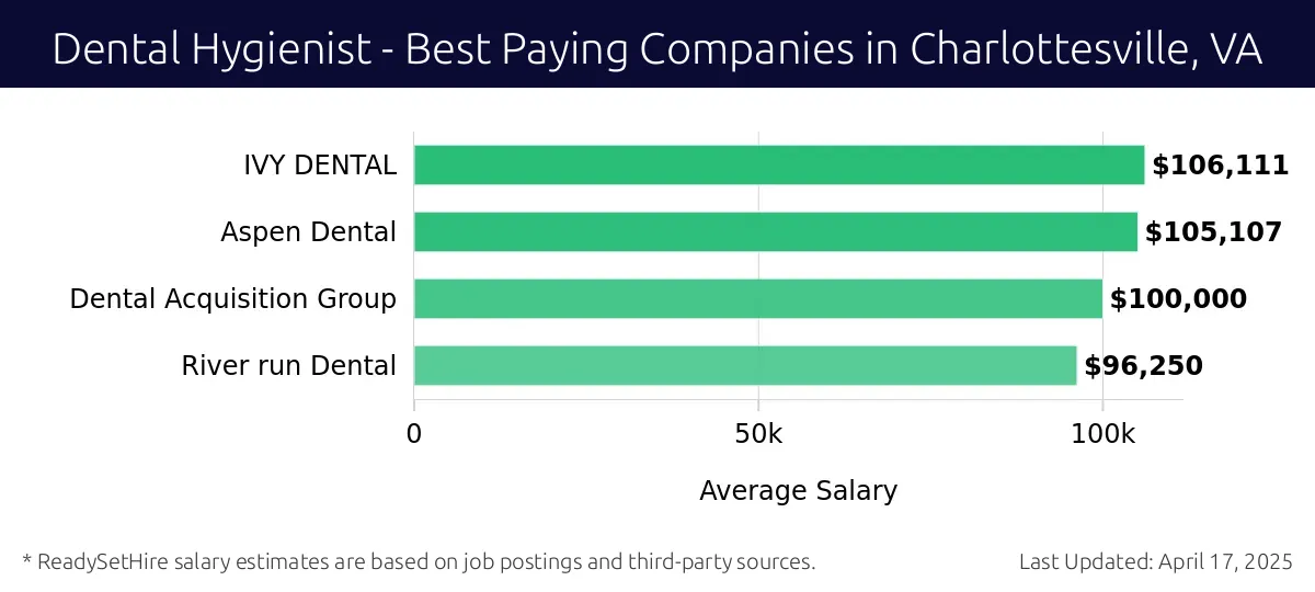 Graph displaying best paying company salaries for Dental Hygienist jobs in Charlottesville, VA, highlighting IVY DENTAL with the highest at $106,111 and River run Dental with the lowest at $96,250.