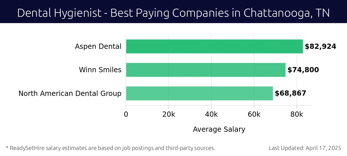 Graph displaying best paying company salaries for Dental Hygienist jobs in Chattanooga, TN, highlighting Aspen Dental with the highest at $82,924 and North American Dental Group with the lowest at $68,867.
