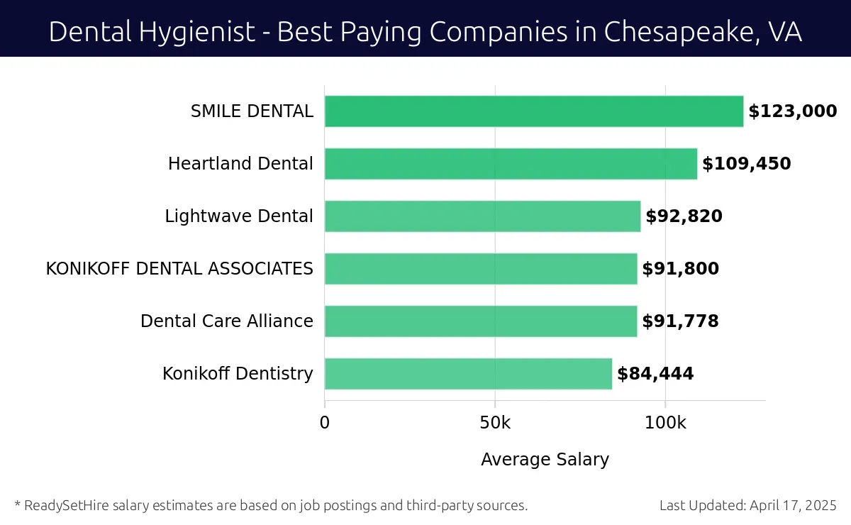 Graph displaying best paying company salaries for Dental Hygienist jobs in Chesapeake, VA, highlighting SMILE DENTAL with the highest at $123,000 and Konikoff Dentistry with the lowest at $84,444.