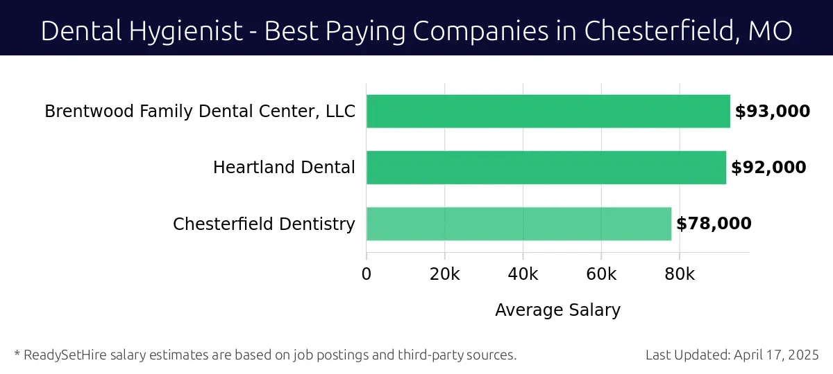 Graph displaying best paying company salaries for Dental Hygienist jobs in Chesterfield, MO, highlighting Brentwood Family Dental Center, LLC with the highest at $93,000 and Chesterfield Dentistry with the lowest at $78,000.