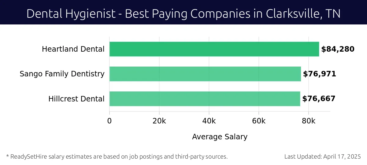 Graph displaying best paying company salaries for Dental Hygienist jobs in Clarksville, TN, highlighting Heartland Dental with the highest at $84,280 and Hillcrest Dental with the lowest at $76,667.